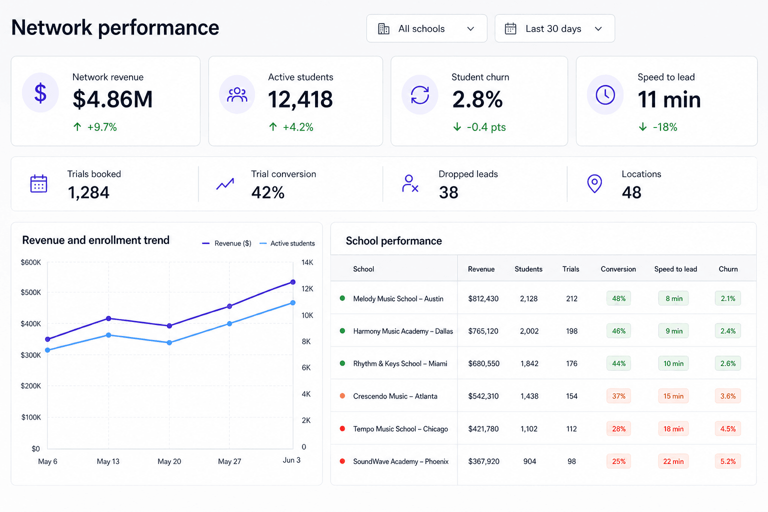 Enterprise operations dashboard comparing revenue, active students, churn, speed to lead, trials, dropped leads, and performance across multiple music schools.